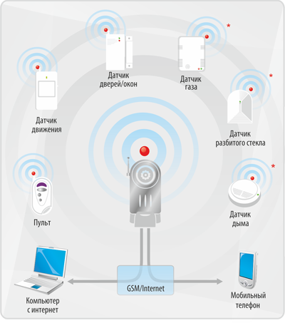 GSM сигнализация с видеонаблюдением
